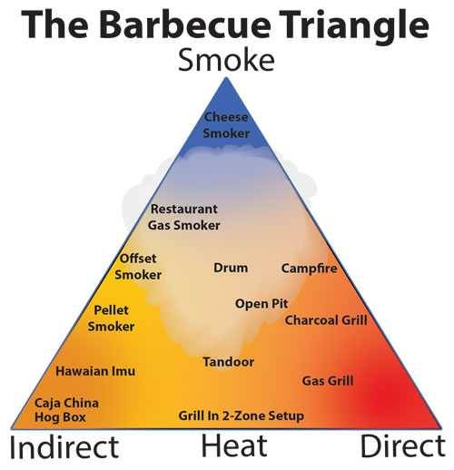 barbecue triangle barbecue triangle
