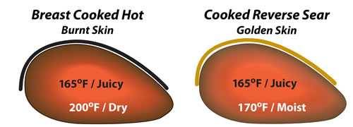 chicken breasts cooked hot vs reverse sear chicken breasts cooked hot vs reverse sear