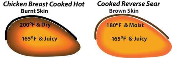 chicken breasts chicken breasts cooked hot vs reverse seared