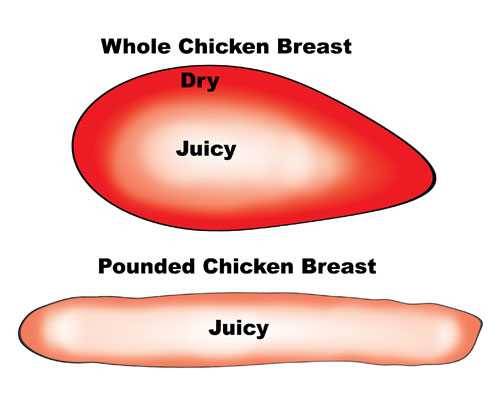 illustration showing cooking differences between a normal whole chicken breast and one pounded flat illustration showing cooking differences between a normal whole chicken breast and one pounded flat
