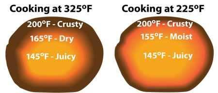 cooking temps on roast cooking temps on roast