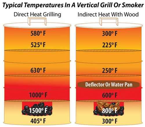 direct vs indirect heat direct vs indirect heat in a vertical grill or smoker