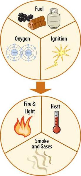 smoke fire and heat from various fuels