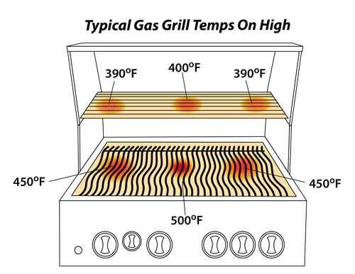 gas grill temps gas grill temps