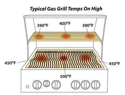 gas grill temperatures gas grill temperatures and their average locations