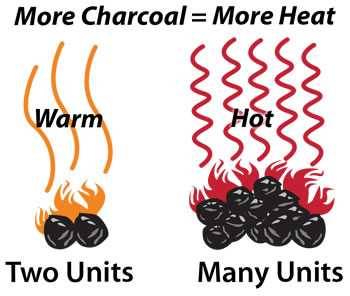 more charcoals means more heat illustration that shows how more charcoals means more heat