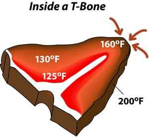 edges cook faster illustration of a tbone steak that shows how edges cook faster