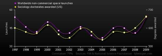 chart of spurious correlations comparing the number of worldwide non-commercial space launches to the number of sociology doctorates awarded in the US chart of spurious correlations comparing the number of worldwide non-commercial space launches to the number of sociology doctorates awarded in the US