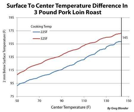 temp differences temp differences