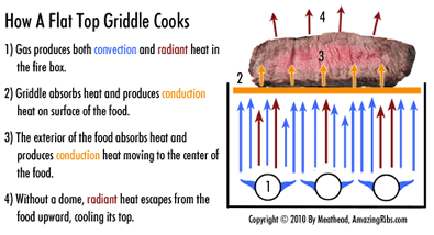 themodynamics of a griddle themodynamics of a griddle