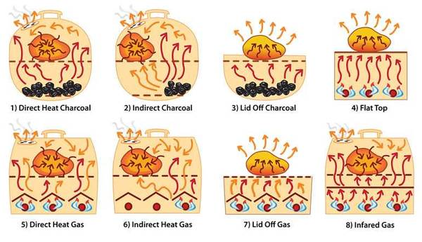 thermodynamics thermodynamics of various grills
