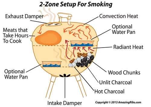 charcoal grill set up for smoking using the 2-zone smoking method charcoal grill set up for smoking using the 2-zone smoking method