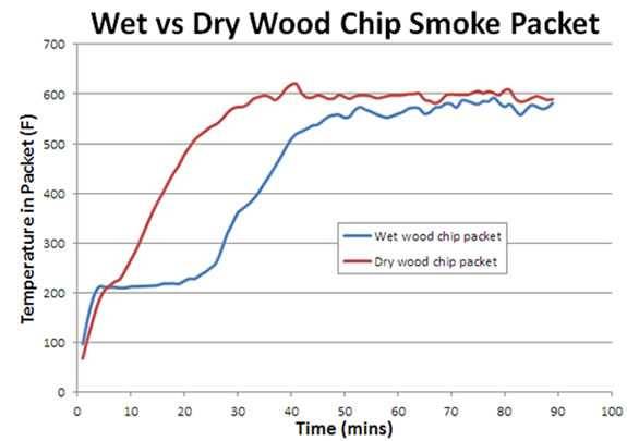 wet vs dry chips chart showing the difference between wet and dry woodchips