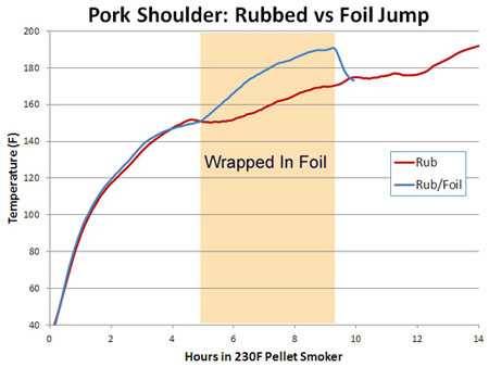 chart comparing temperature difference for cooking pork shoulder with or without foil chart comparing temperature difference for cooking pork shoulder with or without foil