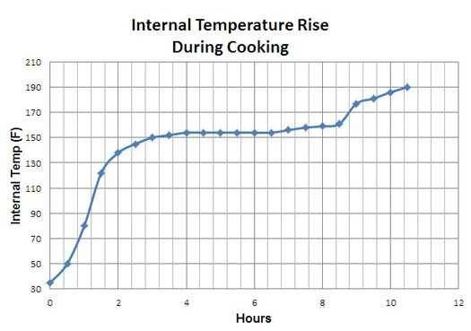 internal temperature rise during cooking
