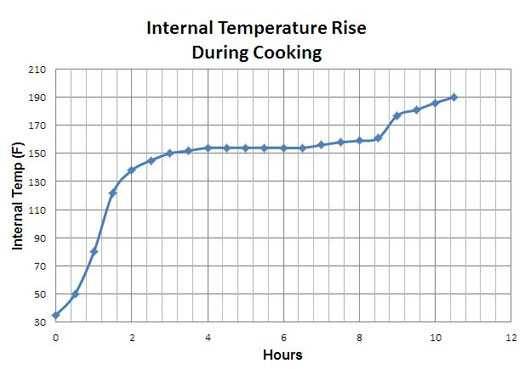 the barbecue stall internal temperature rise during cooking