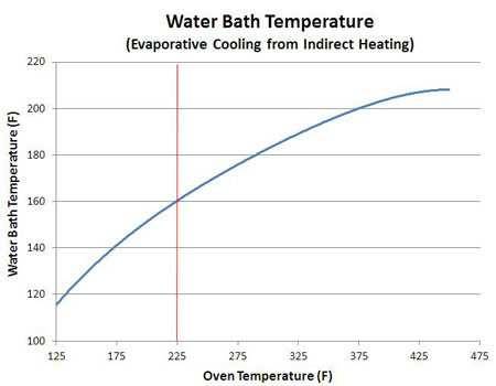 barbecue stall water bath barbecue stall water bath temperature chart