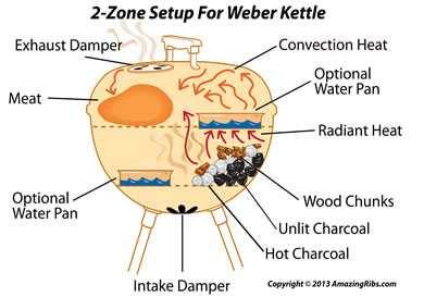 2-zone setup done the right way on a Weber kettle grill 2-zone setup done the right way on a Weber kettle grill